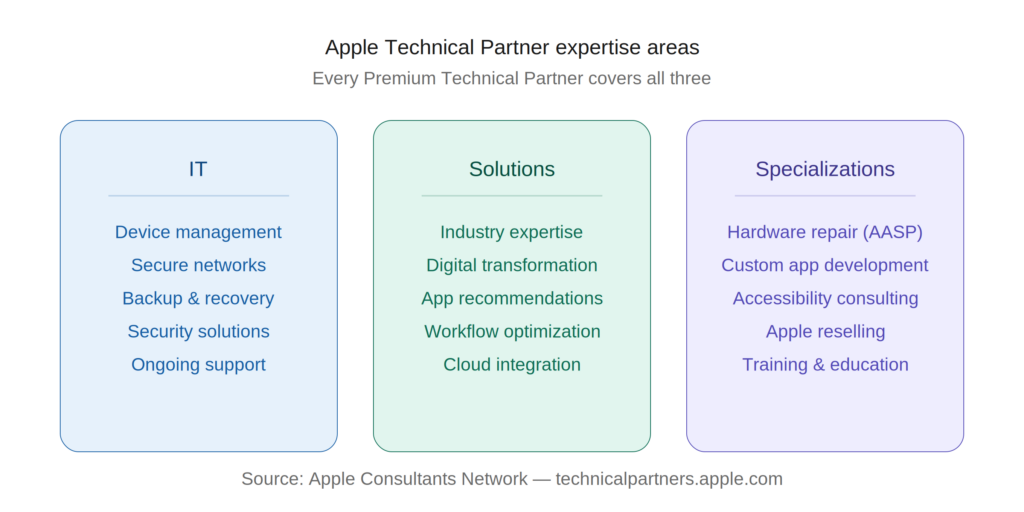 Apple Premium Technical Partner expertise areas